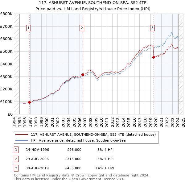 117, ASHURST AVENUE, SOUTHEND-ON-SEA, SS2 4TE: Price paid vs HM Land Registry's House Price Index
