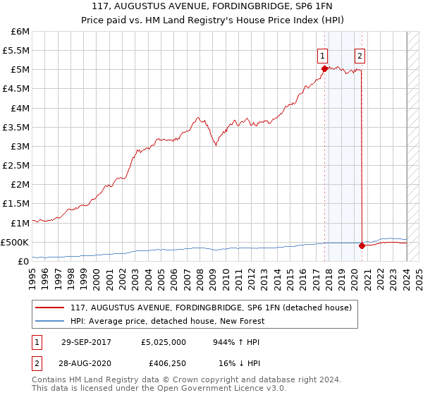 117, AUGUSTUS AVENUE, FORDINGBRIDGE, SP6 1FN: Price paid vs HM Land Registry's House Price Index