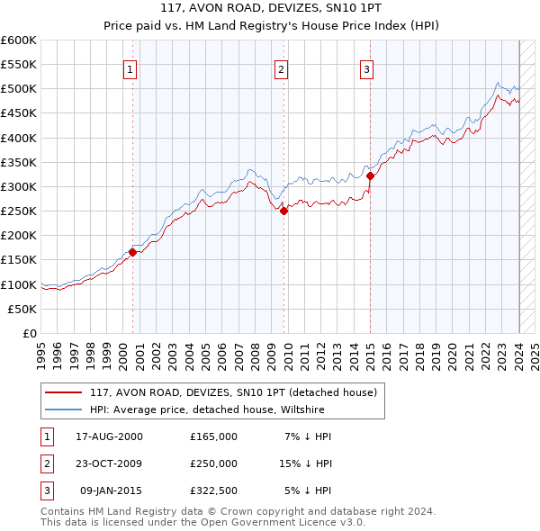 117, AVON ROAD, DEVIZES, SN10 1PT: Price paid vs HM Land Registry's House Price Index