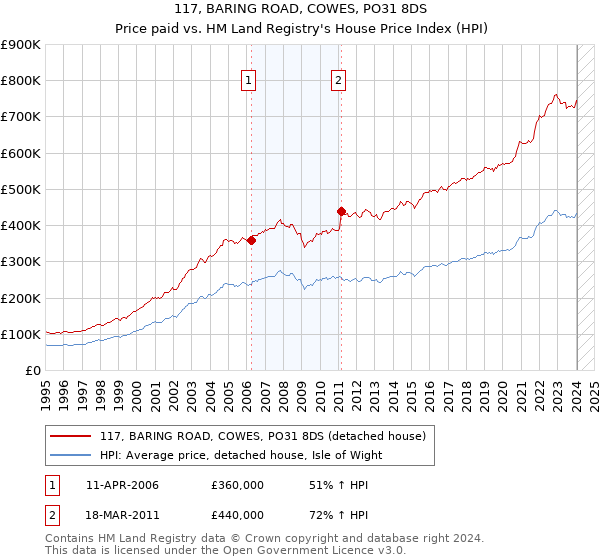 117, BARING ROAD, COWES, PO31 8DS: Price paid vs HM Land Registry's House Price Index