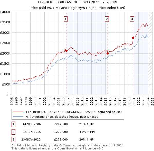 117, BERESFORD AVENUE, SKEGNESS, PE25 3JN: Price paid vs HM Land Registry's House Price Index