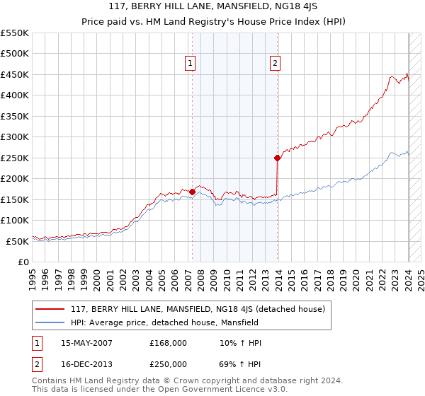 117, BERRY HILL LANE, MANSFIELD, NG18 4JS: Price paid vs HM Land Registry's House Price Index