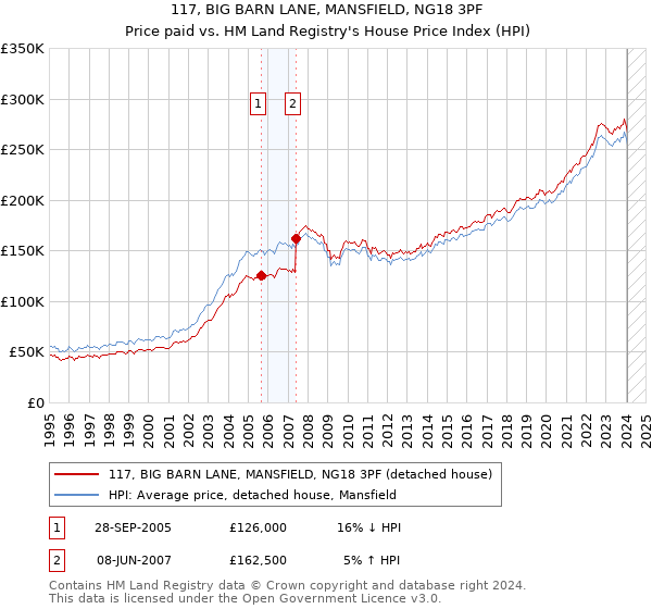117, BIG BARN LANE, MANSFIELD, NG18 3PF: Price paid vs HM Land Registry's House Price Index
