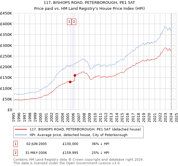 117, BISHOPS ROAD, PETERBOROUGH, PE1 5AT: Price paid vs HM Land Registry's House Price Index