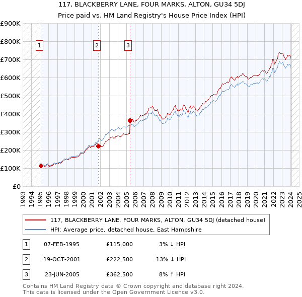 117, BLACKBERRY LANE, FOUR MARKS, ALTON, GU34 5DJ: Price paid vs HM Land Registry's House Price Index