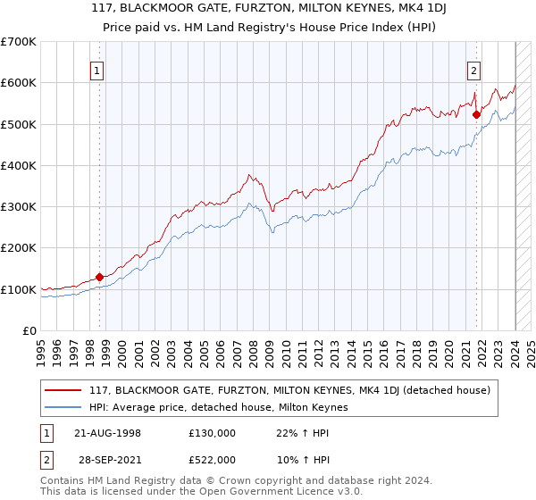 117, BLACKMOOR GATE, FURZTON, MILTON KEYNES, MK4 1DJ: Price paid vs HM Land Registry's House Price Index
