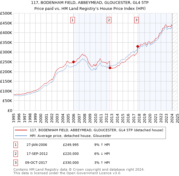 117, BODENHAM FIELD, ABBEYMEAD, GLOUCESTER, GL4 5TP: Price paid vs HM Land Registry's House Price Index