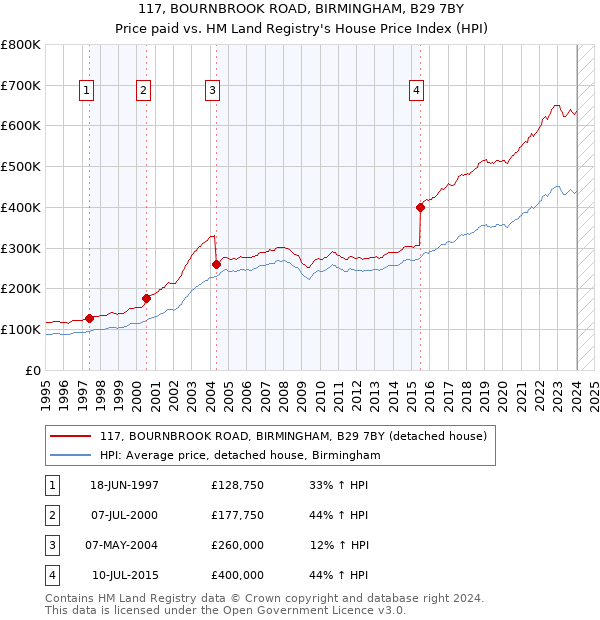 117, BOURNBROOK ROAD, BIRMINGHAM, B29 7BY: Price paid vs HM Land Registry's House Price Index