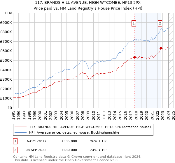 117, BRANDS HILL AVENUE, HIGH WYCOMBE, HP13 5PX: Price paid vs HM Land Registry's House Price Index