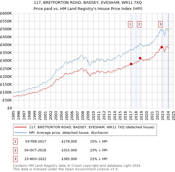 117, BRETFORTON ROAD, BADSEY, EVESHAM, WR11 7XQ: Price paid vs HM Land Registry's House Price Index