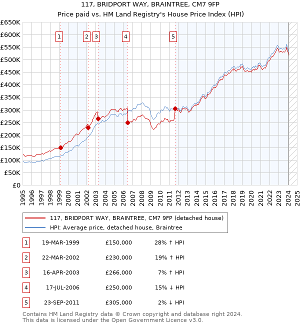 117, BRIDPORT WAY, BRAINTREE, CM7 9FP: Price paid vs HM Land Registry's House Price Index