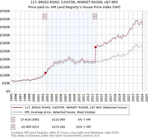 117, BRIGG ROAD, CAISTOR, MARKET RASEN, LN7 6RX: Price paid vs HM Land Registry's House Price Index