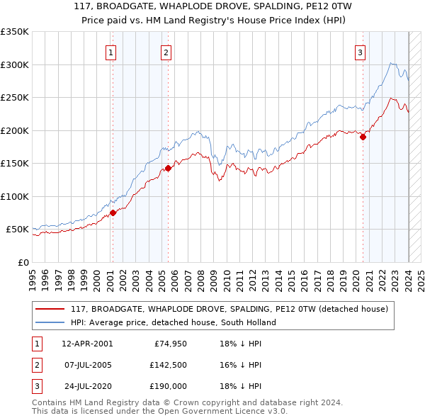 117, BROADGATE, WHAPLODE DROVE, SPALDING, PE12 0TW: Price paid vs HM Land Registry's House Price Index