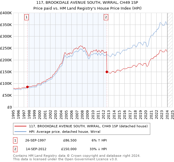 117, BROOKDALE AVENUE SOUTH, WIRRAL, CH49 1SP: Price paid vs HM Land Registry's House Price Index
