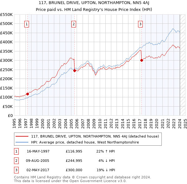 117, BRUNEL DRIVE, UPTON, NORTHAMPTON, NN5 4AJ: Price paid vs HM Land Registry's House Price Index