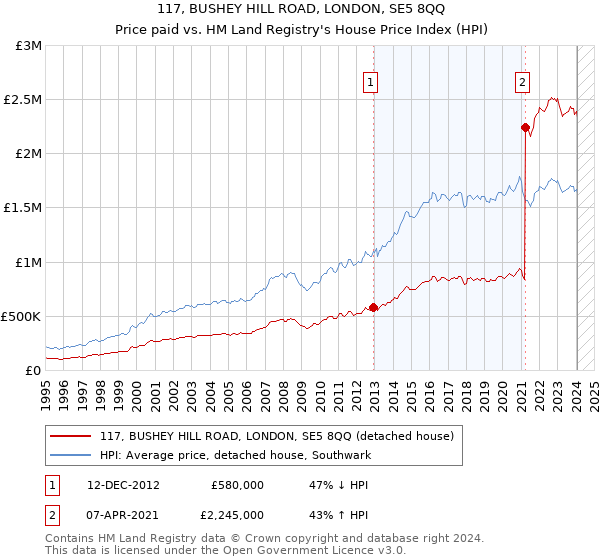 117, BUSHEY HILL ROAD, LONDON, SE5 8QQ: Price paid vs HM Land Registry's House Price Index
