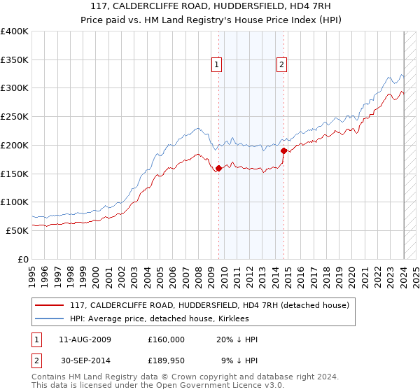 117, CALDERCLIFFE ROAD, HUDDERSFIELD, HD4 7RH: Price paid vs HM Land Registry's House Price Index