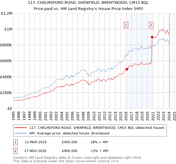 117, CHELMSFORD ROAD, SHENFIELD, BRENTWOOD, CM15 8QL: Price paid vs HM Land Registry's House Price Index