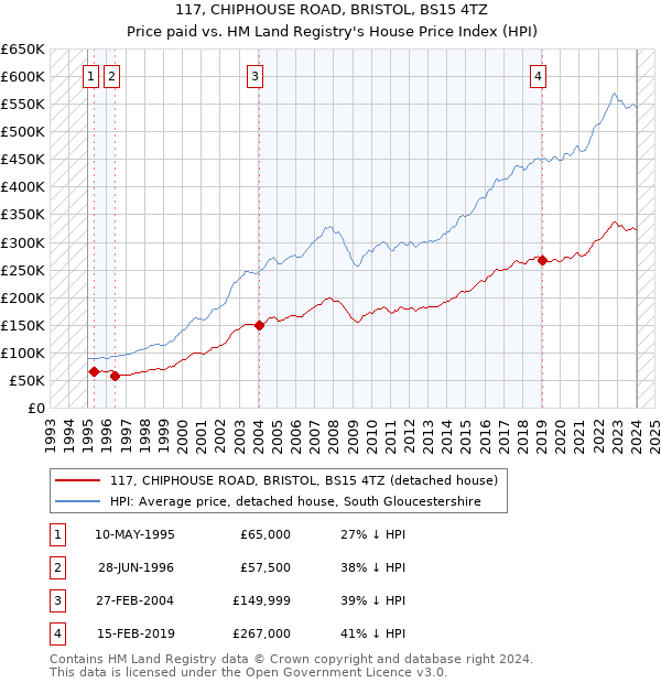117, CHIPHOUSE ROAD, BRISTOL, BS15 4TZ: Price paid vs HM Land Registry's House Price Index