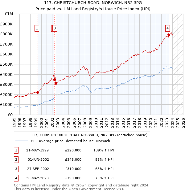 117, CHRISTCHURCH ROAD, NORWICH, NR2 3PG: Price paid vs HM Land Registry's House Price Index