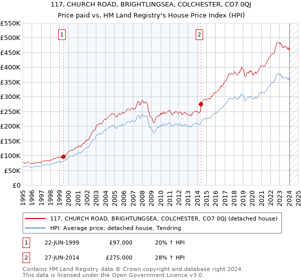 117, CHURCH ROAD, BRIGHTLINGSEA, COLCHESTER, CO7 0QJ: Price paid vs HM Land Registry's House Price Index