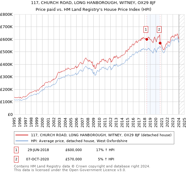 117, CHURCH ROAD, LONG HANBOROUGH, WITNEY, OX29 8JF: Price paid vs HM Land Registry's House Price Index