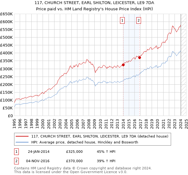117, CHURCH STREET, EARL SHILTON, LEICESTER, LE9 7DA: Price paid vs HM Land Registry's House Price Index
