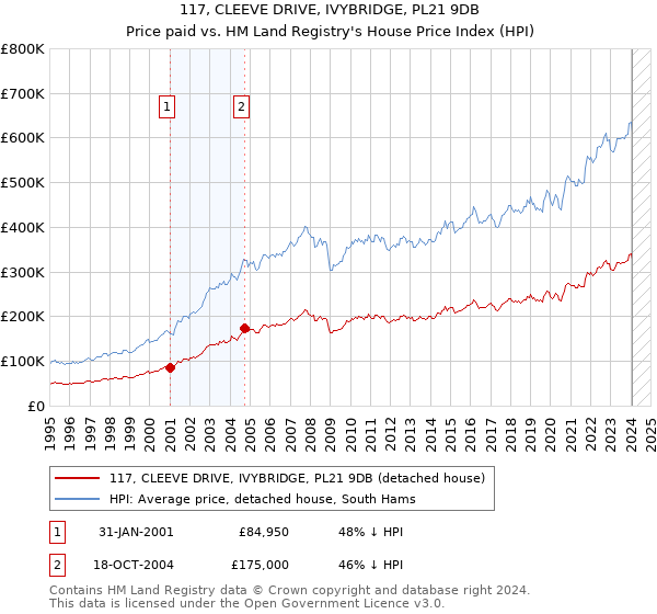 117, CLEEVE DRIVE, IVYBRIDGE, PL21 9DB: Price paid vs HM Land Registry's House Price Index