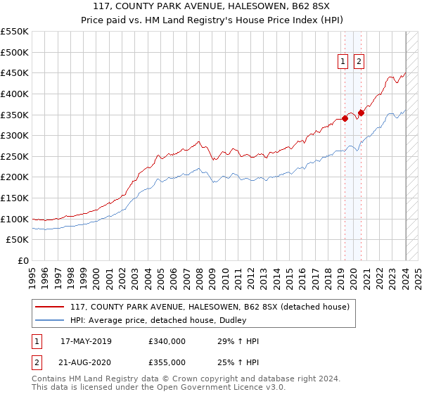 117, COUNTY PARK AVENUE, HALESOWEN, B62 8SX: Price paid vs HM Land Registry's House Price Index