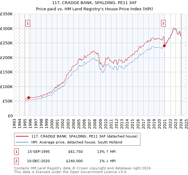 117, CRADGE BANK, SPALDING, PE11 3AF: Price paid vs HM Land Registry's House Price Index