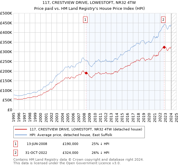 117, CRESTVIEW DRIVE, LOWESTOFT, NR32 4TW: Price paid vs HM Land Registry's House Price Index