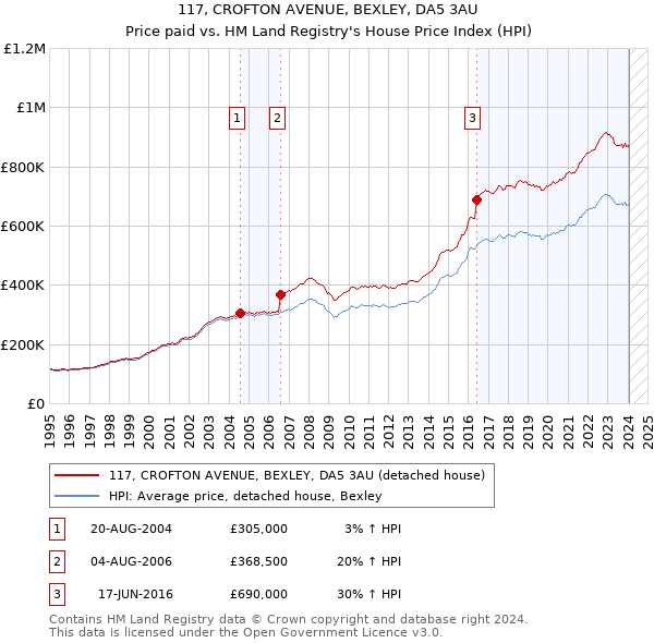 117, CROFTON AVENUE, BEXLEY, DA5 3AU: Price paid vs HM Land Registry's House Price Index