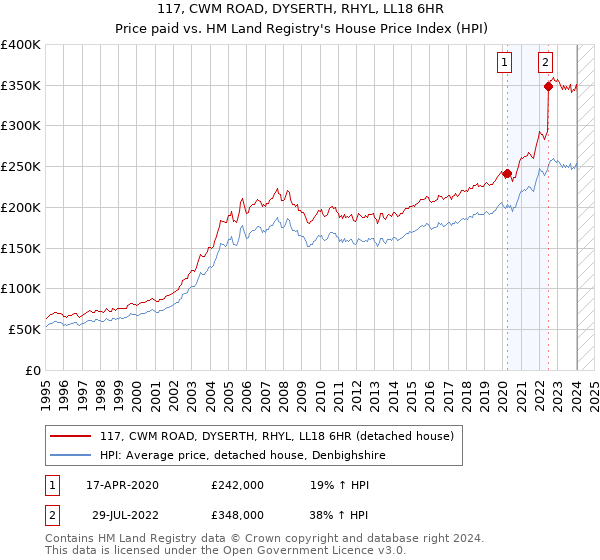 117, CWM ROAD, DYSERTH, RHYL, LL18 6HR: Price paid vs HM Land Registry's House Price Index