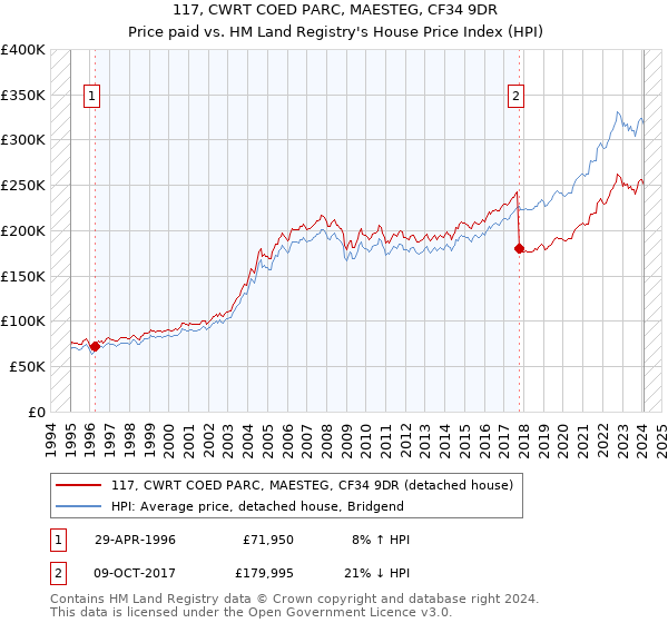 117, CWRT COED PARC, MAESTEG, CF34 9DR: Price paid vs HM Land Registry's House Price Index