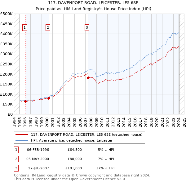 117, DAVENPORT ROAD, LEICESTER, LE5 6SE: Price paid vs HM Land Registry's House Price Index