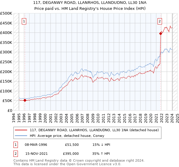 117, DEGANWY ROAD, LLANRHOS, LLANDUDNO, LL30 1NA: Price paid vs HM Land Registry's House Price Index