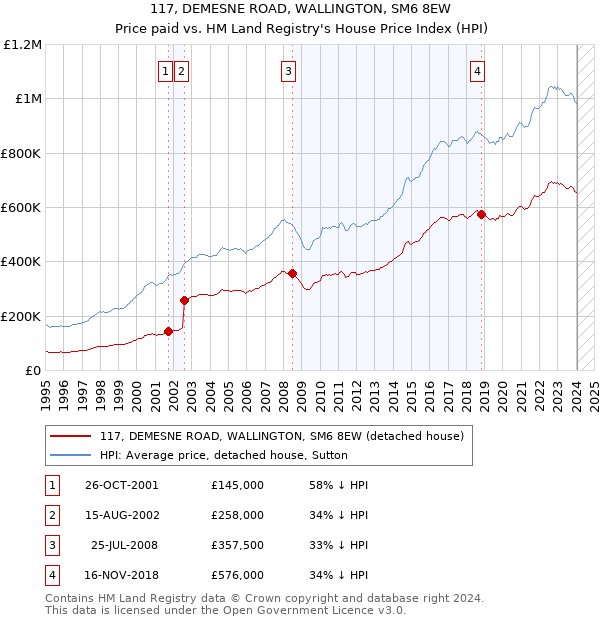 117, DEMESNE ROAD, WALLINGTON, SM6 8EW: Price paid vs HM Land Registry's House Price Index