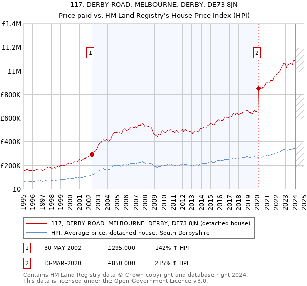 117, DERBY ROAD, MELBOURNE, DERBY, DE73 8JN: Price paid vs HM Land Registry's House Price Index