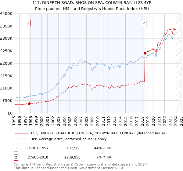 117, DINERTH ROAD, RHOS ON SEA, COLWYN BAY, LL28 4YF: Price paid vs HM Land Registry's House Price Index