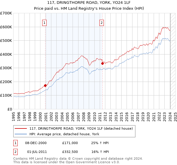117, DRINGTHORPE ROAD, YORK, YO24 1LF: Price paid vs HM Land Registry's House Price Index