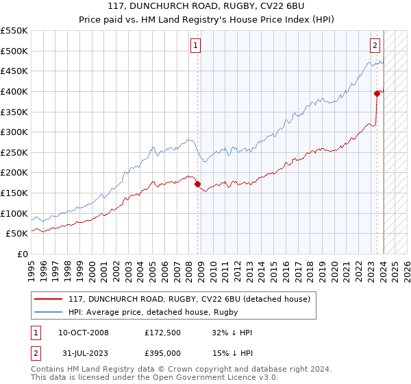 117, DUNCHURCH ROAD, RUGBY, CV22 6BU: Price paid vs HM Land Registry's House Price Index