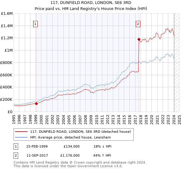 117, DUNFIELD ROAD, LONDON, SE6 3RD: Price paid vs HM Land Registry's House Price Index