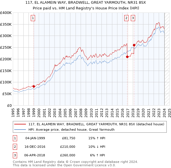 117, EL ALAMEIN WAY, BRADWELL, GREAT YARMOUTH, NR31 8SX: Price paid vs HM Land Registry's House Price Index