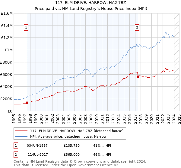 117, ELM DRIVE, HARROW, HA2 7BZ: Price paid vs HM Land Registry's House Price Index