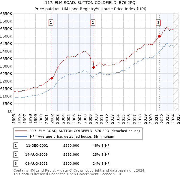 117, ELM ROAD, SUTTON COLDFIELD, B76 2PQ: Price paid vs HM Land Registry's House Price Index