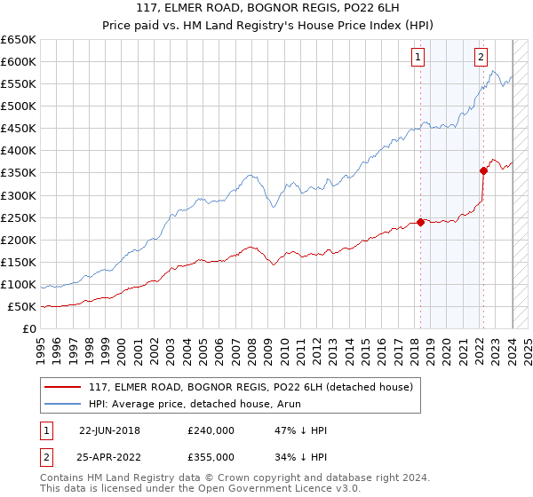 117, ELMER ROAD, BOGNOR REGIS, PO22 6LH: Price paid vs HM Land Registry's House Price Index