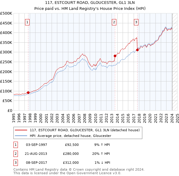 117, ESTCOURT ROAD, GLOUCESTER, GL1 3LN: Price paid vs HM Land Registry's House Price Index
