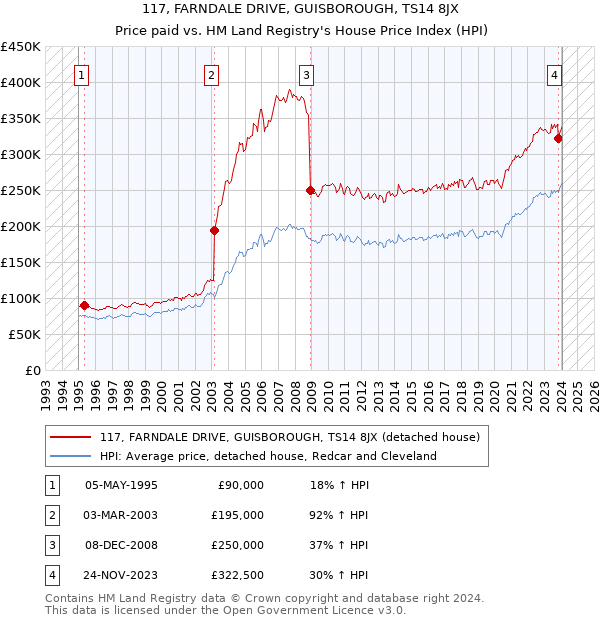 117, FARNDALE DRIVE, GUISBOROUGH, TS14 8JX: Price paid vs HM Land Registry's House Price Index