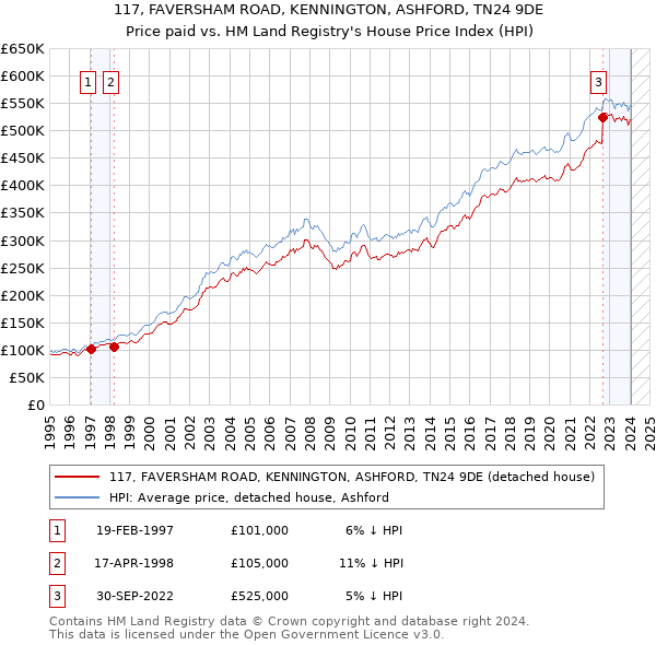 117, FAVERSHAM ROAD, KENNINGTON, ASHFORD, TN24 9DE: Price paid vs HM Land Registry's House Price Index