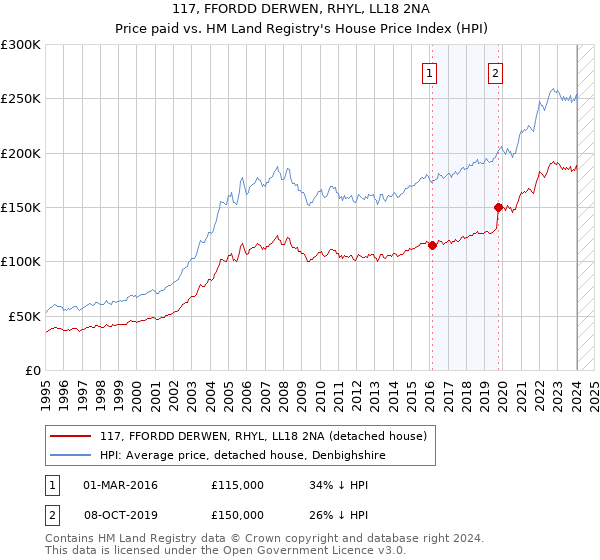 117, FFORDD DERWEN, RHYL, LL18 2NA: Price paid vs HM Land Registry's House Price Index